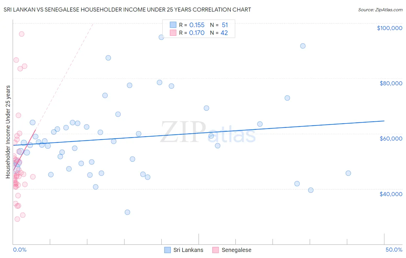 Sri Lankan vs Senegalese Householder Income Under 25 years