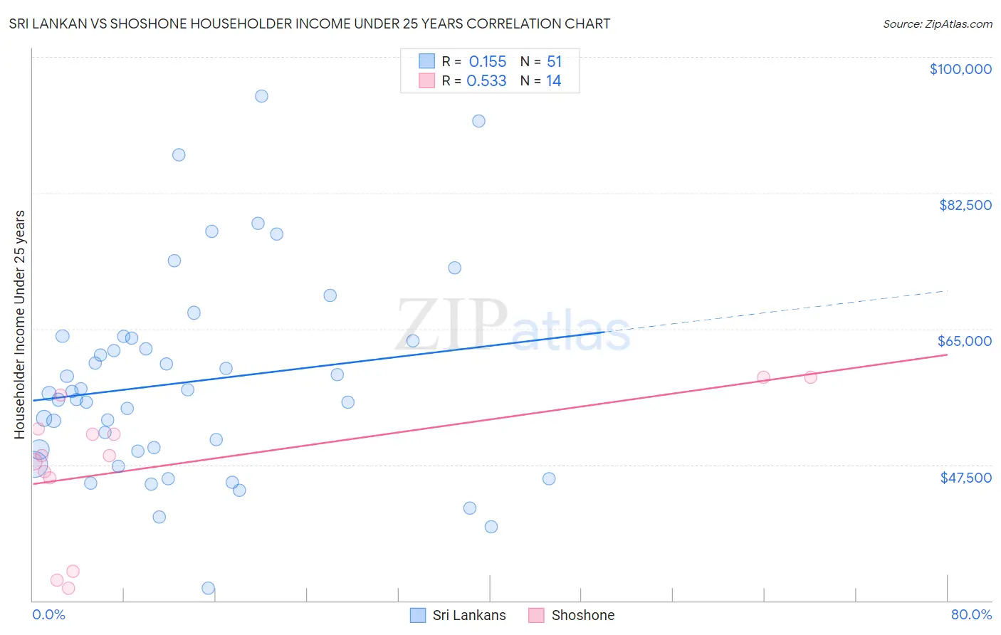 Sri Lankan vs Shoshone Householder Income Under 25 years
