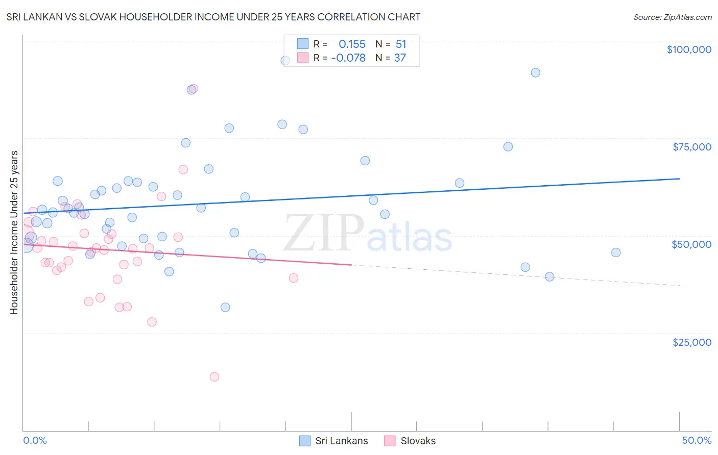 Sri Lankan vs Slovak Householder Income Under 25 years