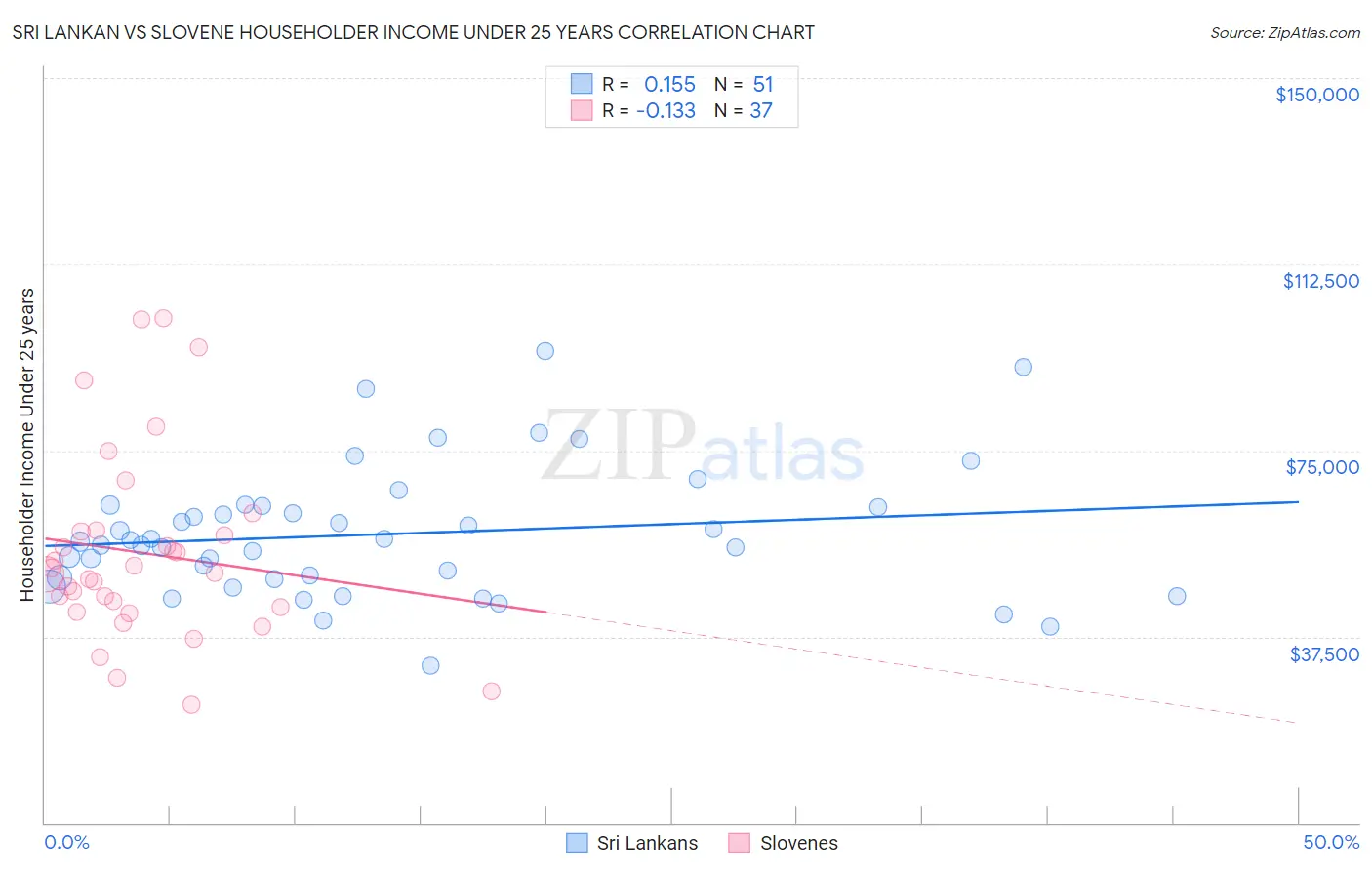 Sri Lankan vs Slovene Householder Income Under 25 years