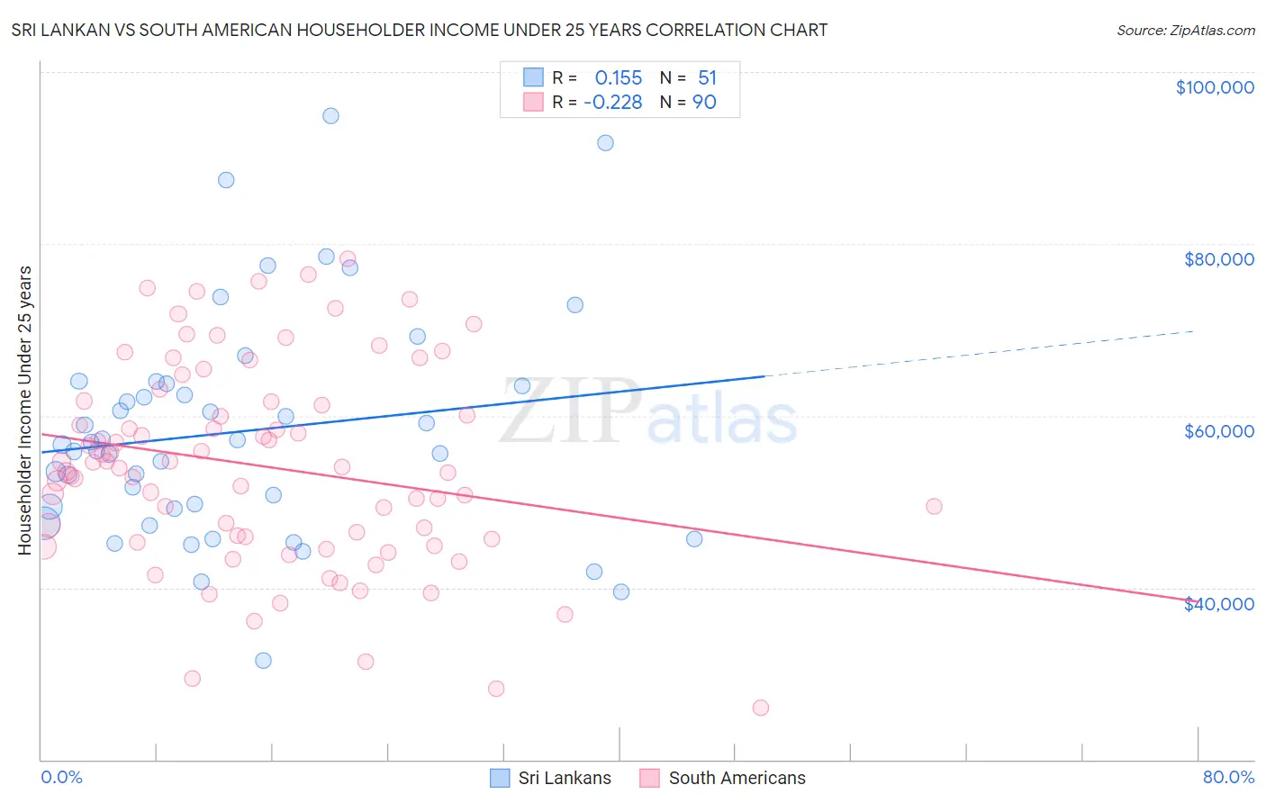 Sri Lankan vs South American Householder Income Under 25 years