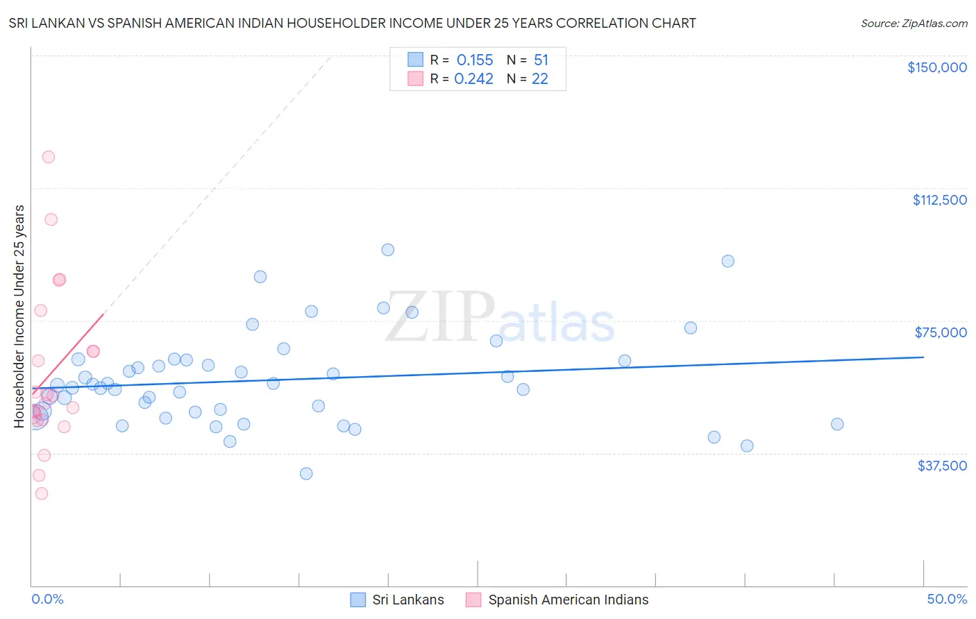 Sri Lankan vs Spanish American Indian Householder Income Under 25 years