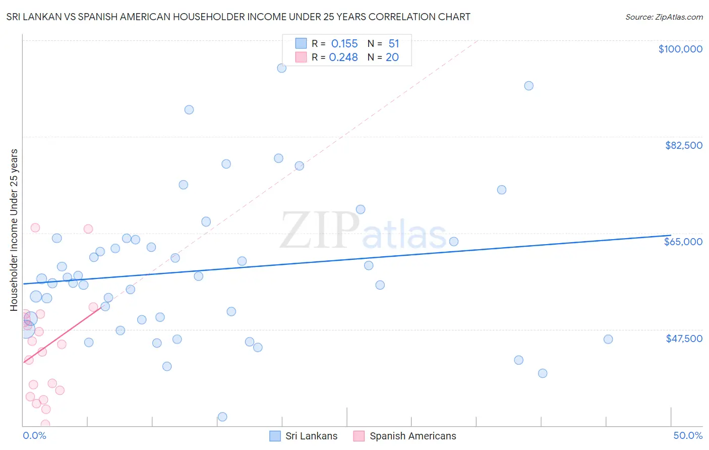 Sri Lankan vs Spanish American Householder Income Under 25 years