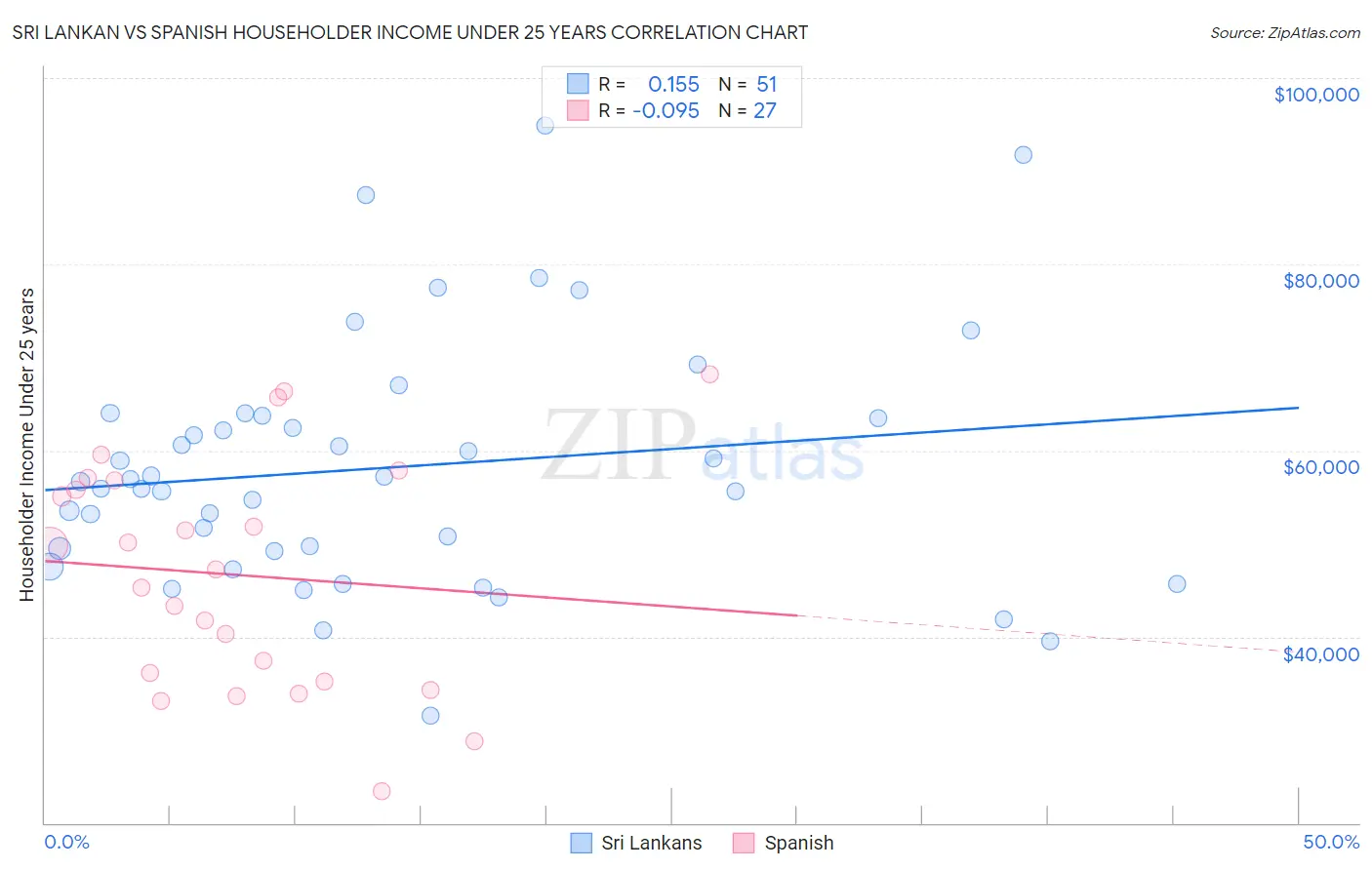 Sri Lankan vs Spanish Householder Income Under 25 years