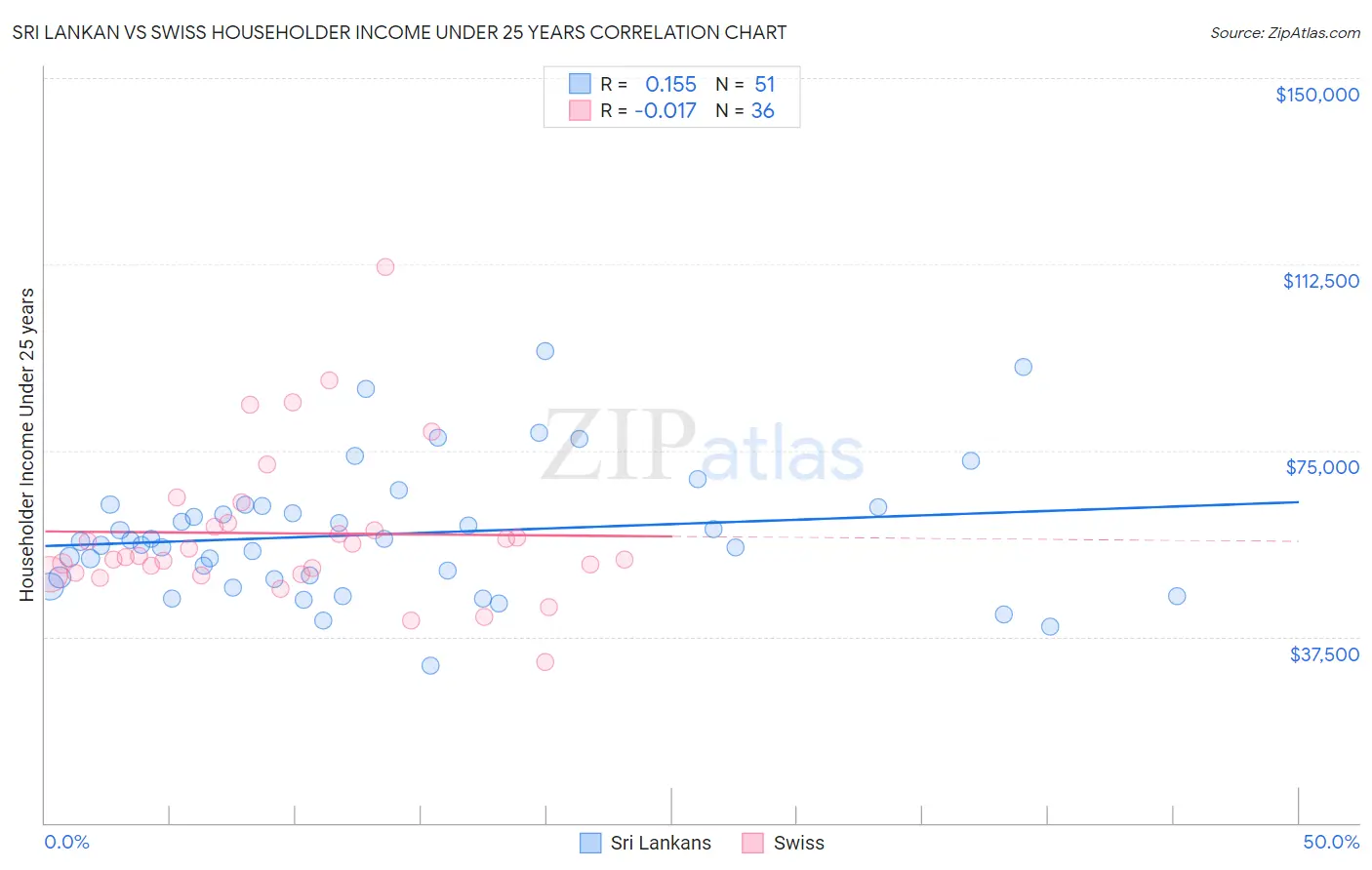 Sri Lankan vs Swiss Householder Income Under 25 years