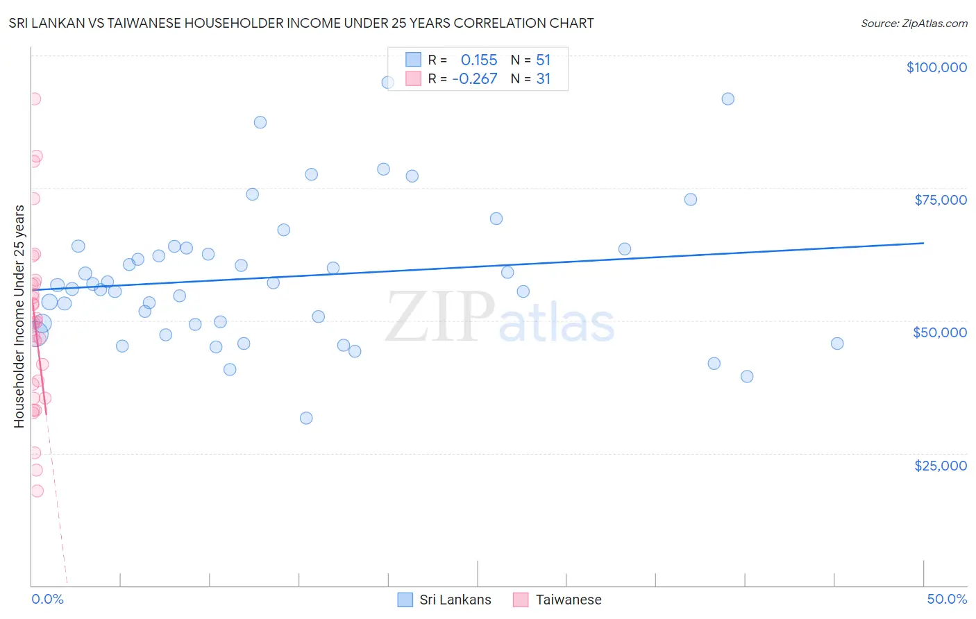 Sri Lankan vs Taiwanese Householder Income Under 25 years