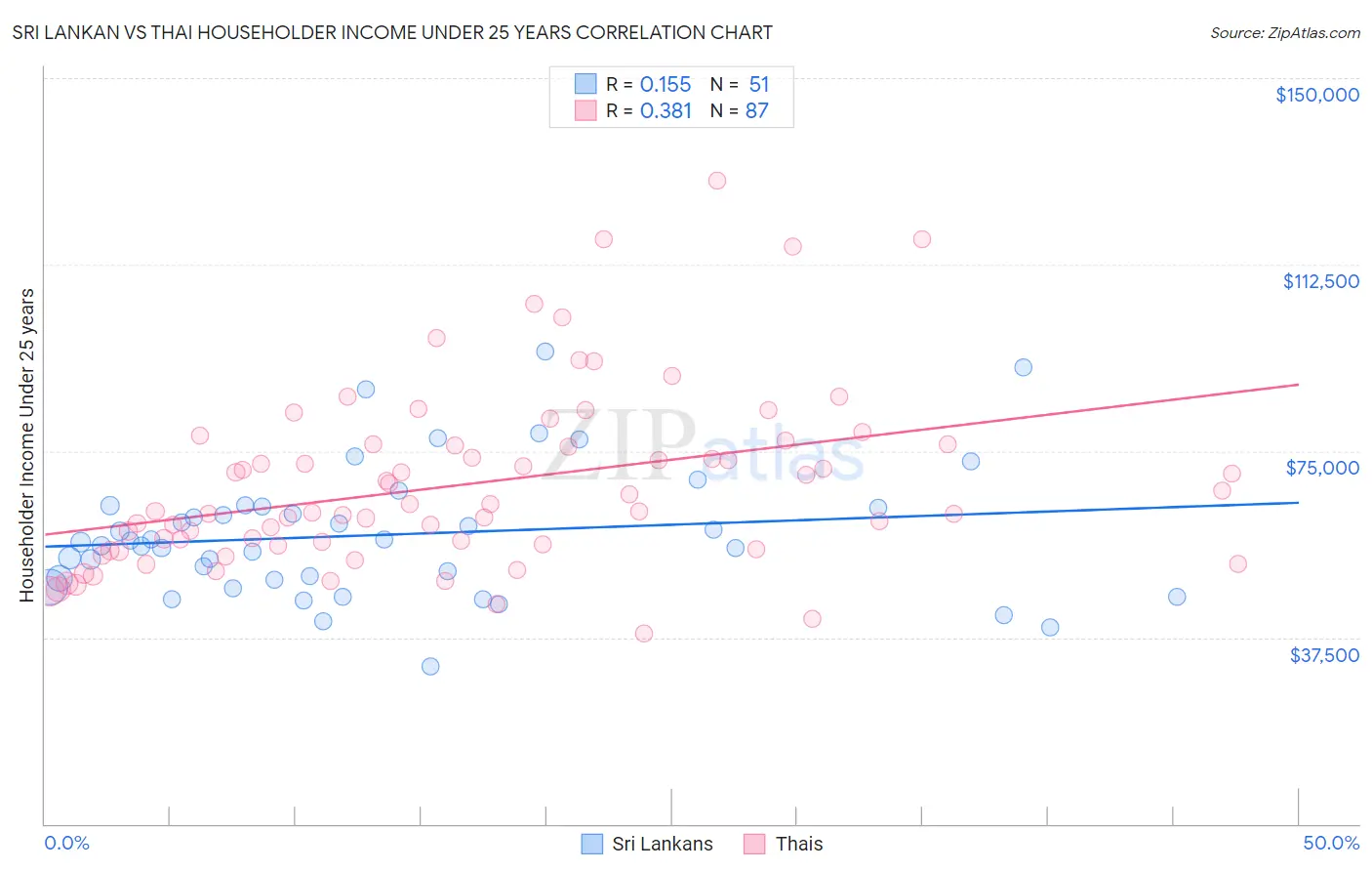 Sri Lankan vs Thai Householder Income Under 25 years