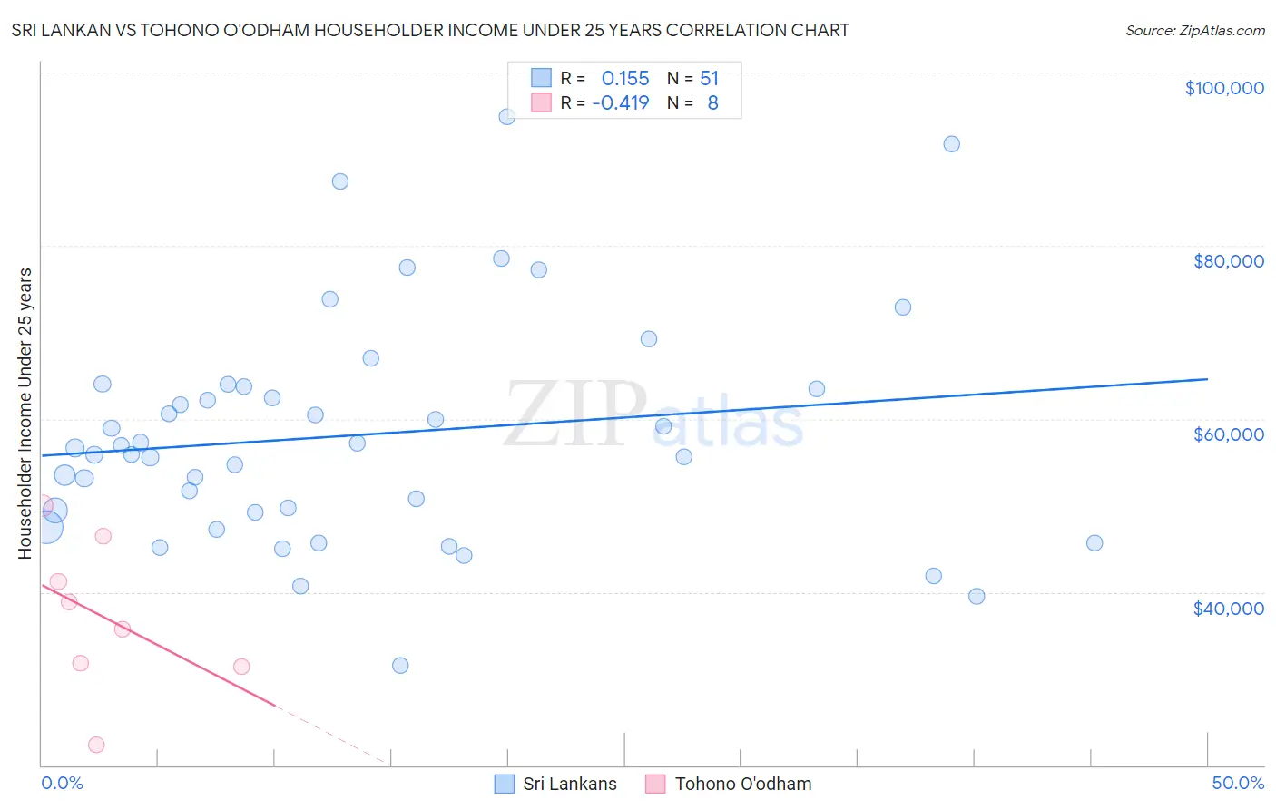 Sri Lankan vs Tohono O'odham Householder Income Under 25 years