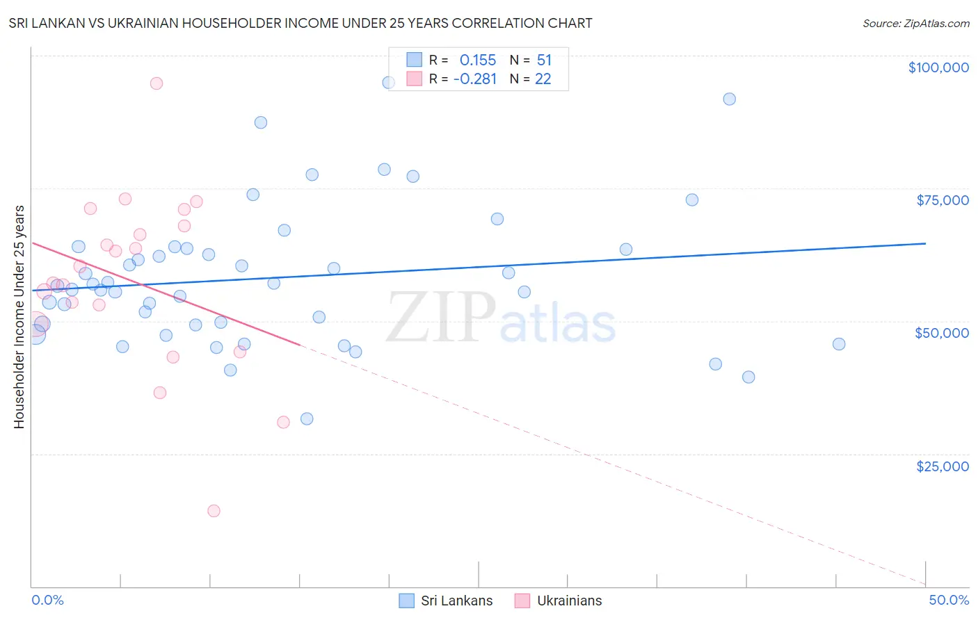 Sri Lankan vs Ukrainian Householder Income Under 25 years