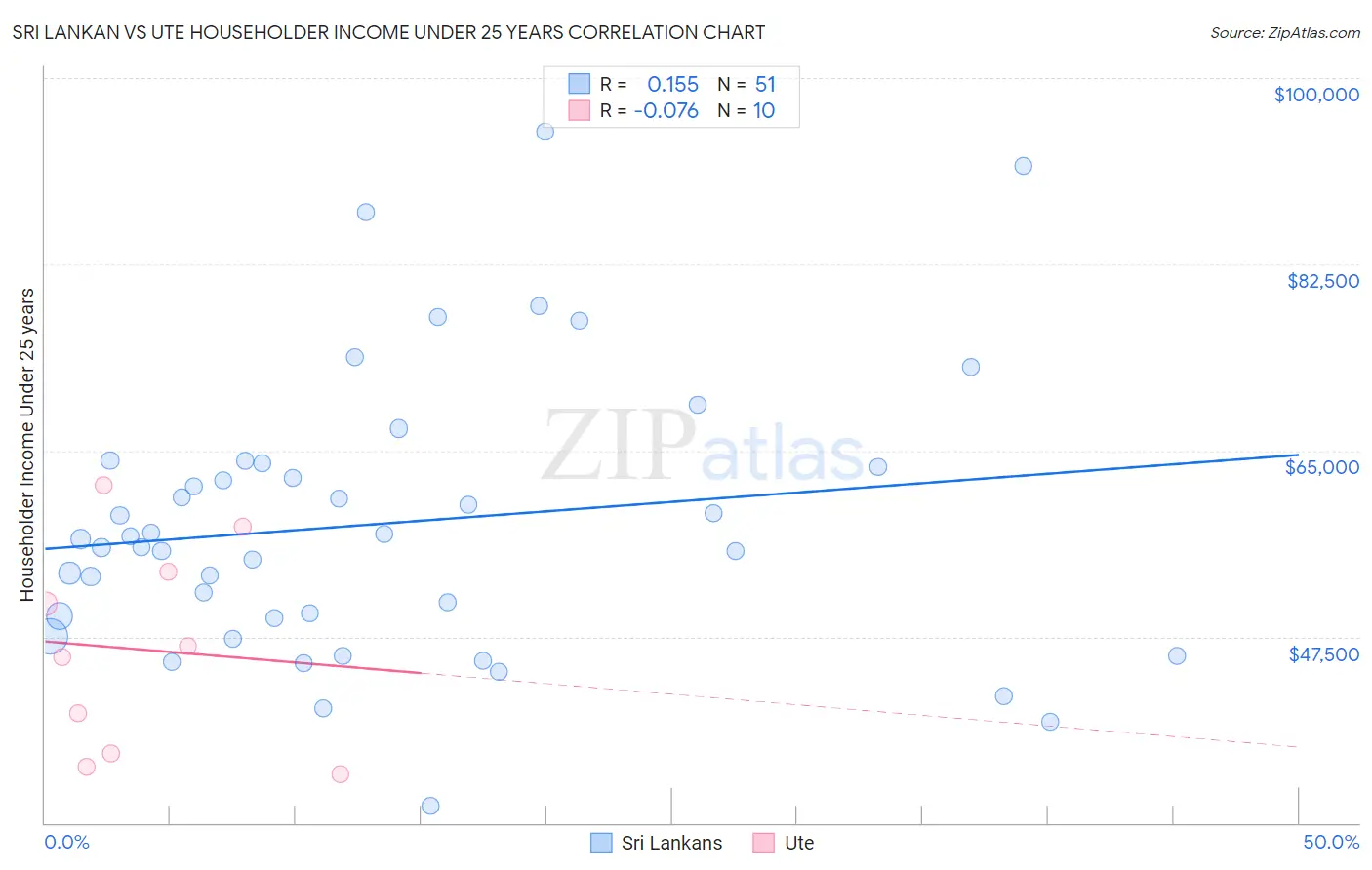 Sri Lankan vs Ute Householder Income Under 25 years