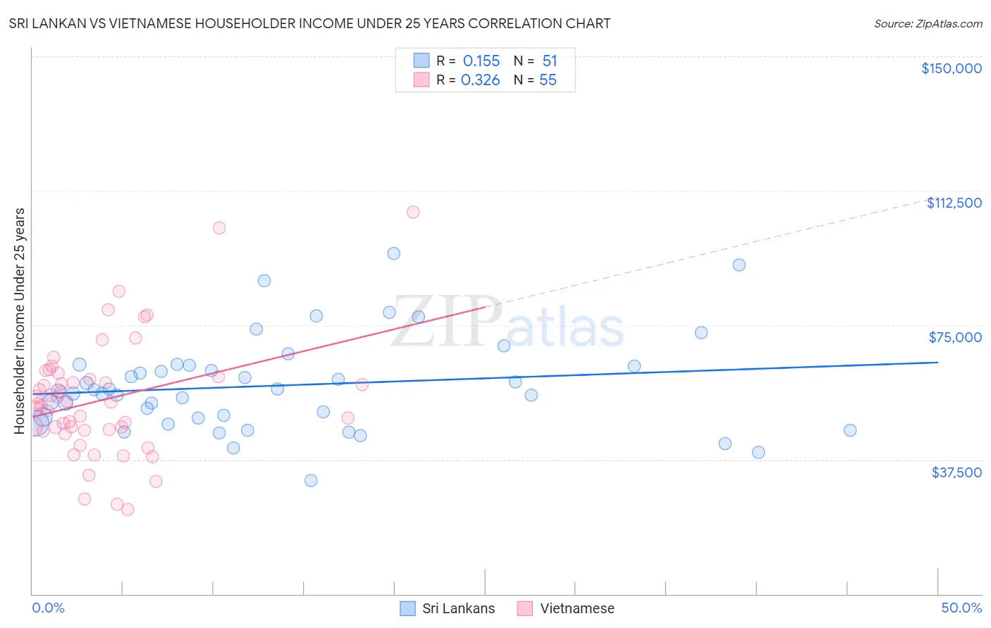 Sri Lankan vs Vietnamese Householder Income Under 25 years