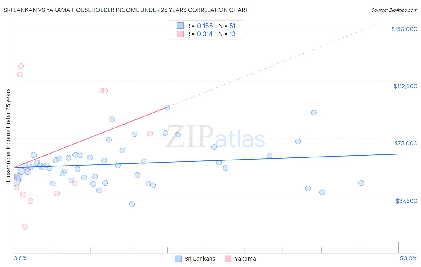 Sri Lankan vs Yakama Householder Income Under 25 years