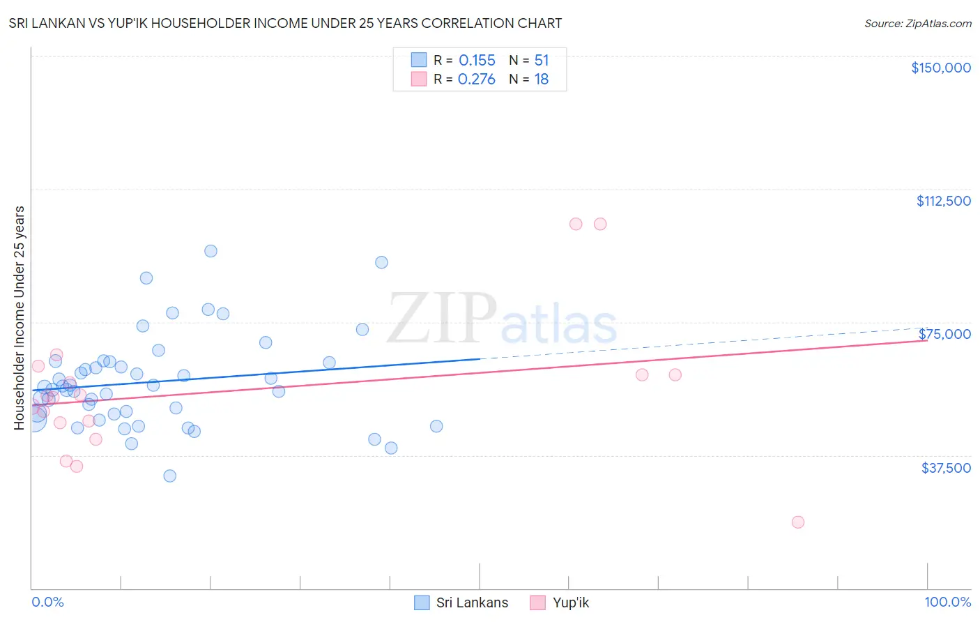 Sri Lankan vs Yup'ik Householder Income Under 25 years
