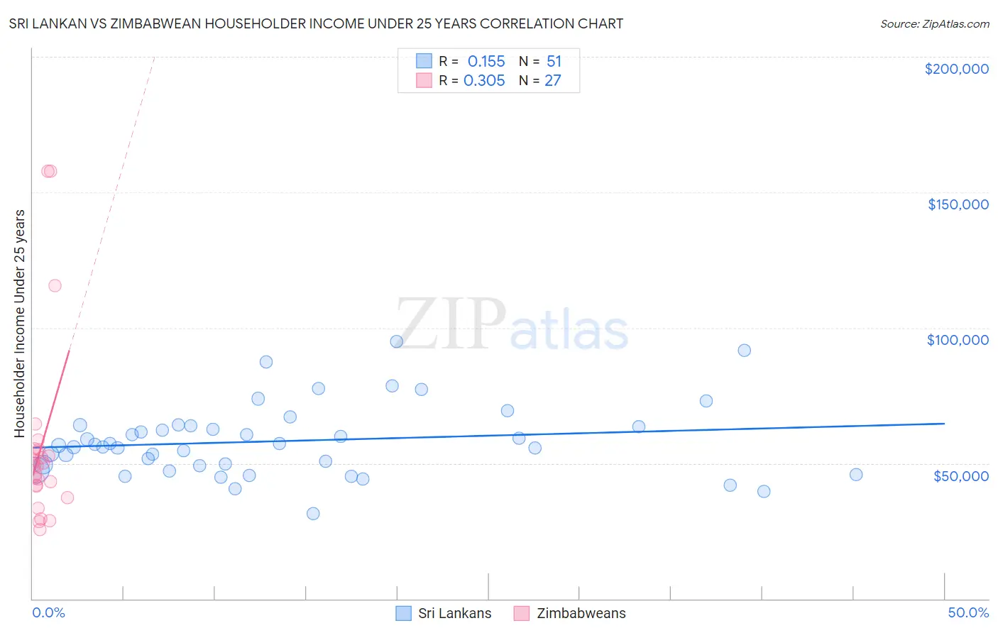 Sri Lankan vs Zimbabwean Householder Income Under 25 years