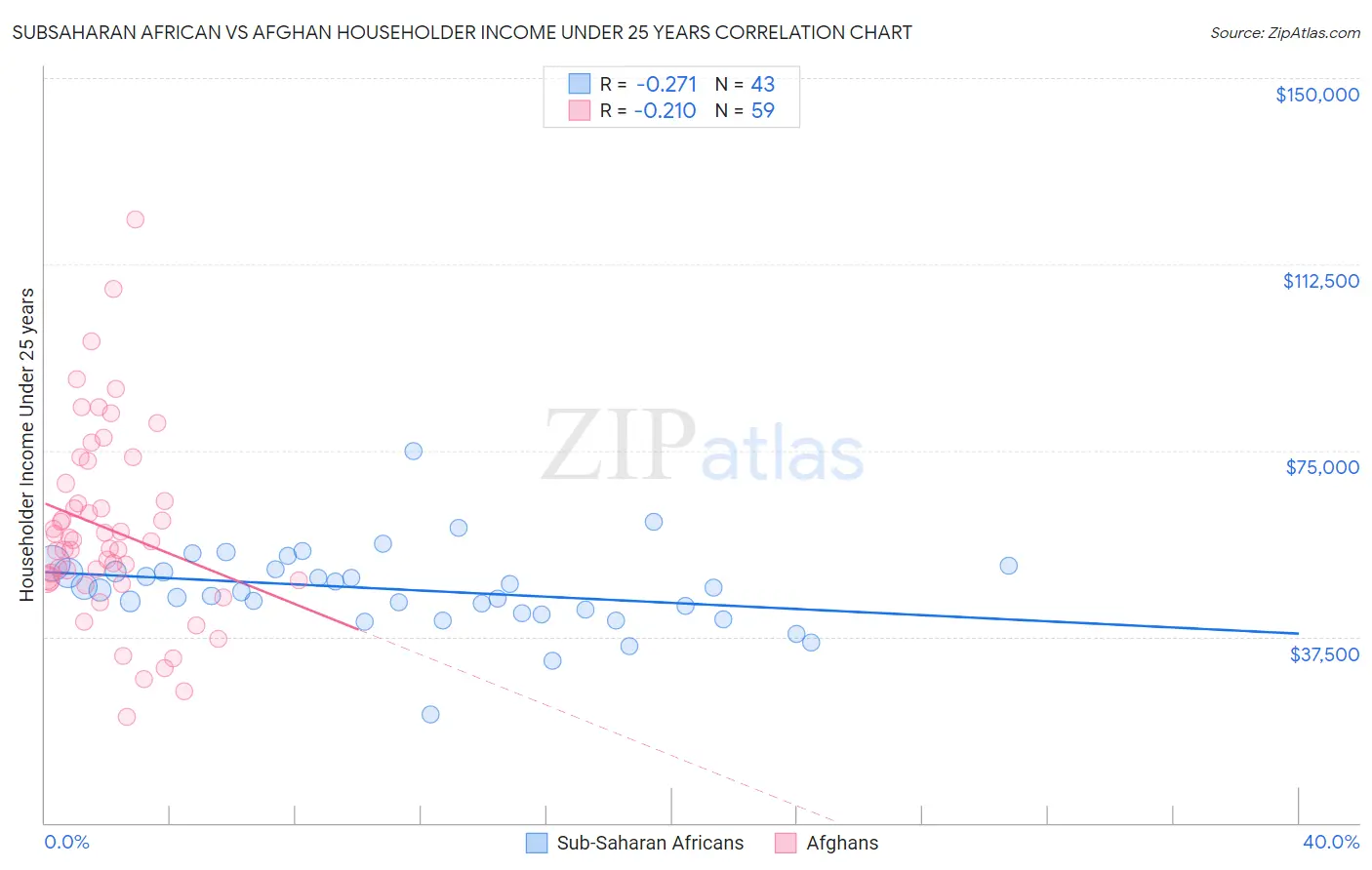 Subsaharan African vs Afghan Householder Income Under 25 years