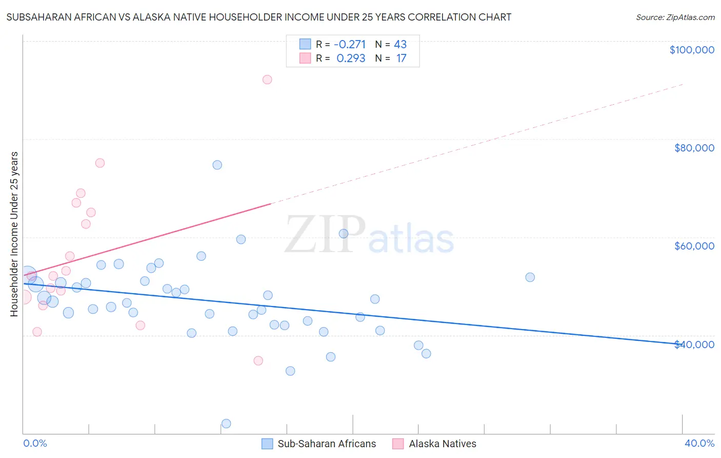 Subsaharan African vs Alaska Native Householder Income Under 25 years
