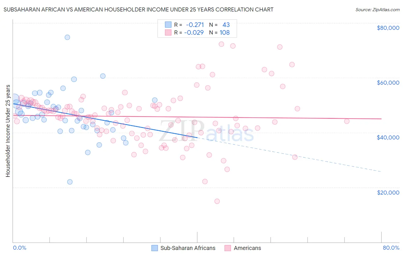 Subsaharan African vs American Householder Income Under 25 years