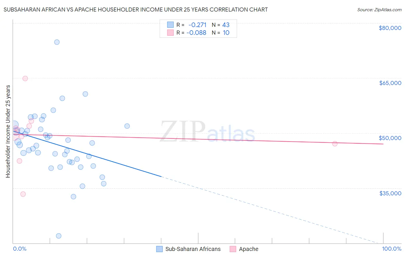 Subsaharan African vs Apache Householder Income Under 25 years