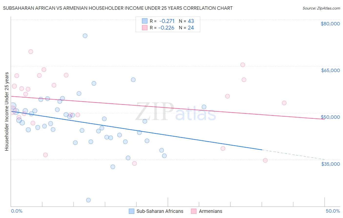 Subsaharan African vs Armenian Householder Income Under 25 years