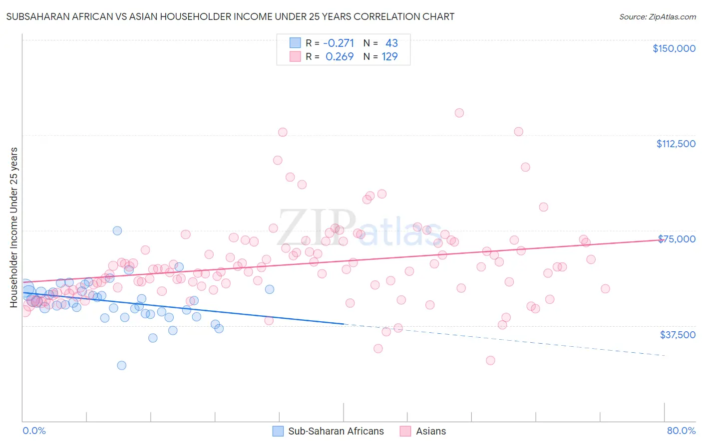 Subsaharan African vs Asian Householder Income Under 25 years