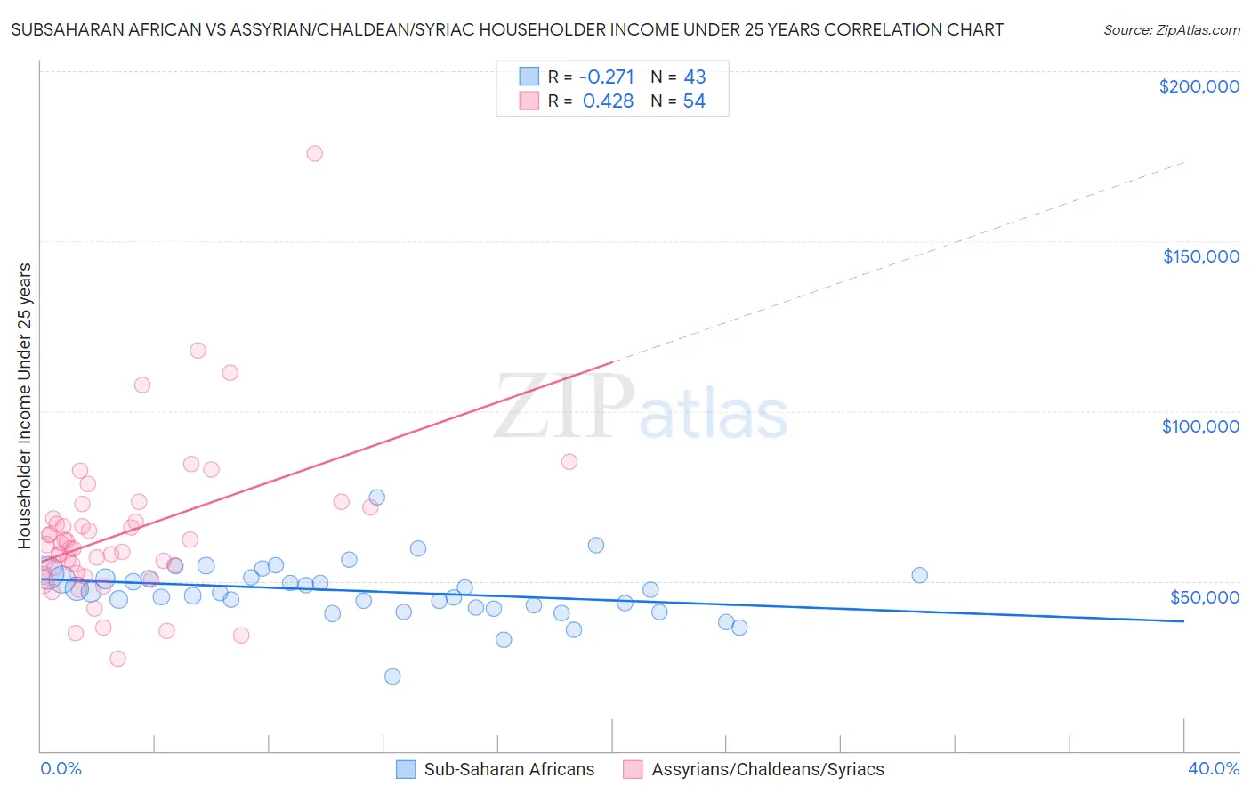 Subsaharan African vs Assyrian/Chaldean/Syriac Householder Income Under 25 years