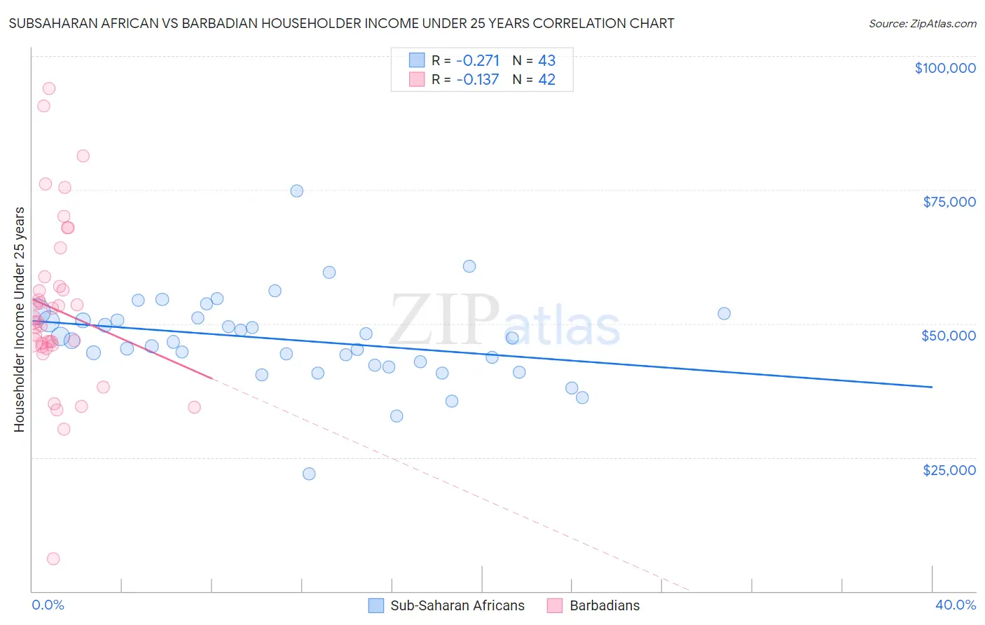 Subsaharan African vs Barbadian Householder Income Under 25 years