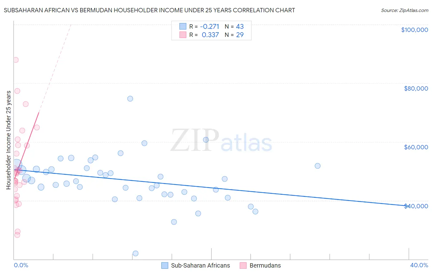 Subsaharan African vs Bermudan Householder Income Under 25 years