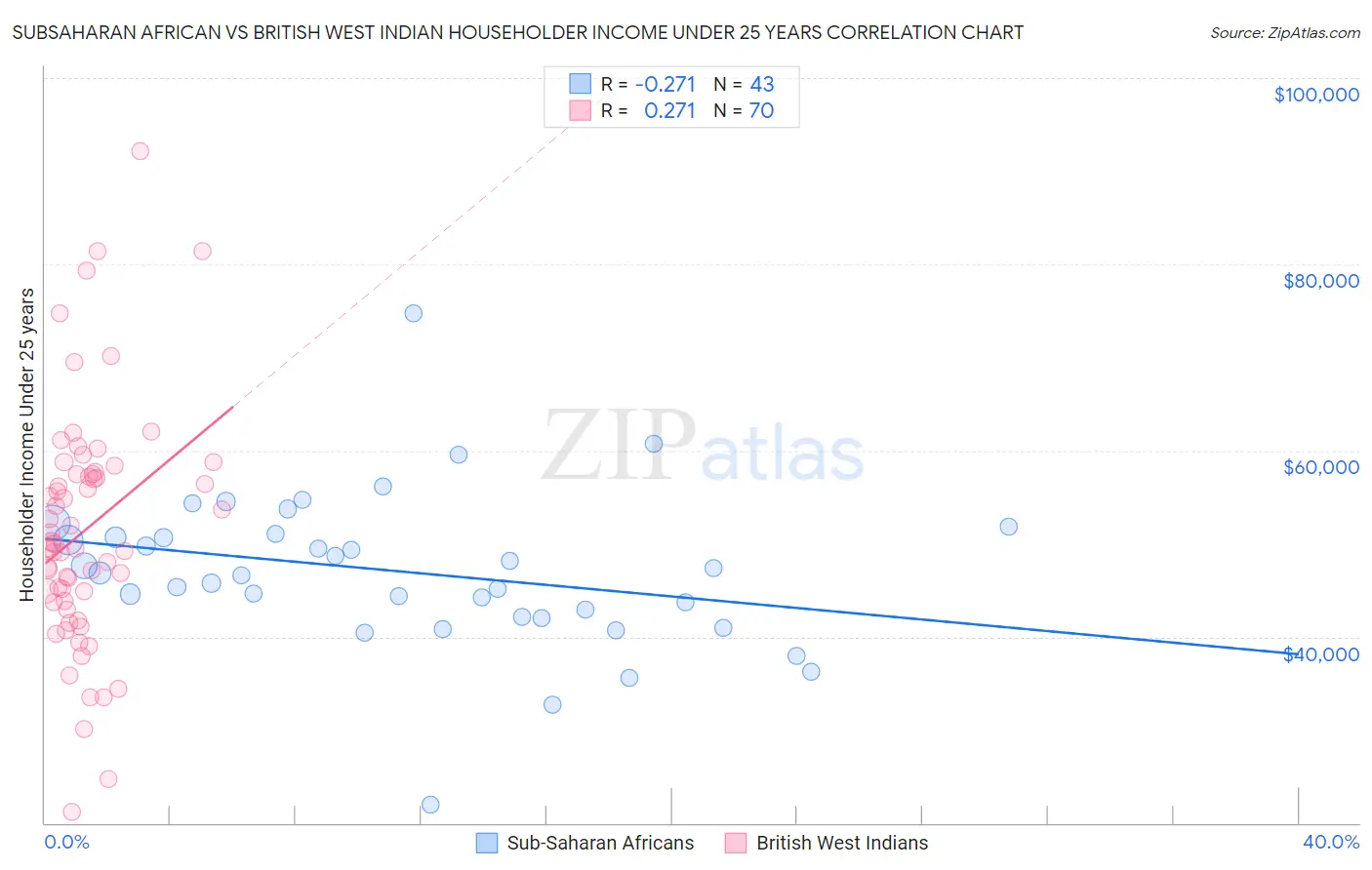 Subsaharan African vs British West Indian Householder Income Under 25 years