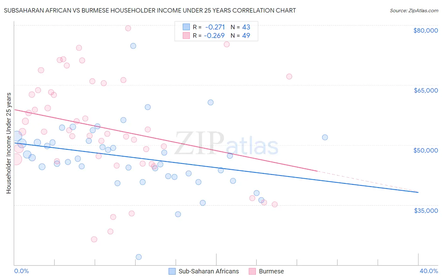 Subsaharan African vs Burmese Householder Income Under 25 years