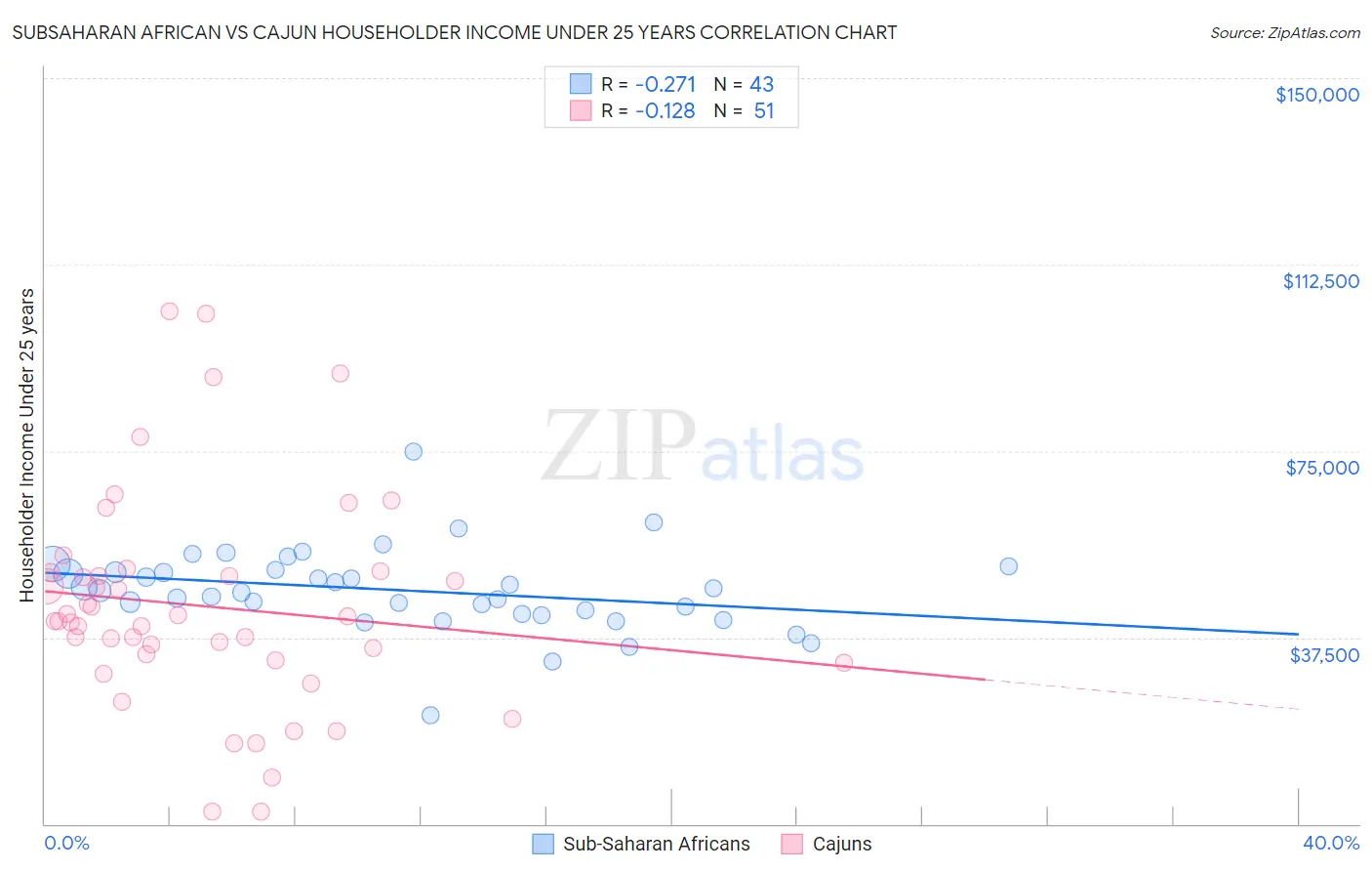 Subsaharan African vs Cajun Householder Income Under 25 years