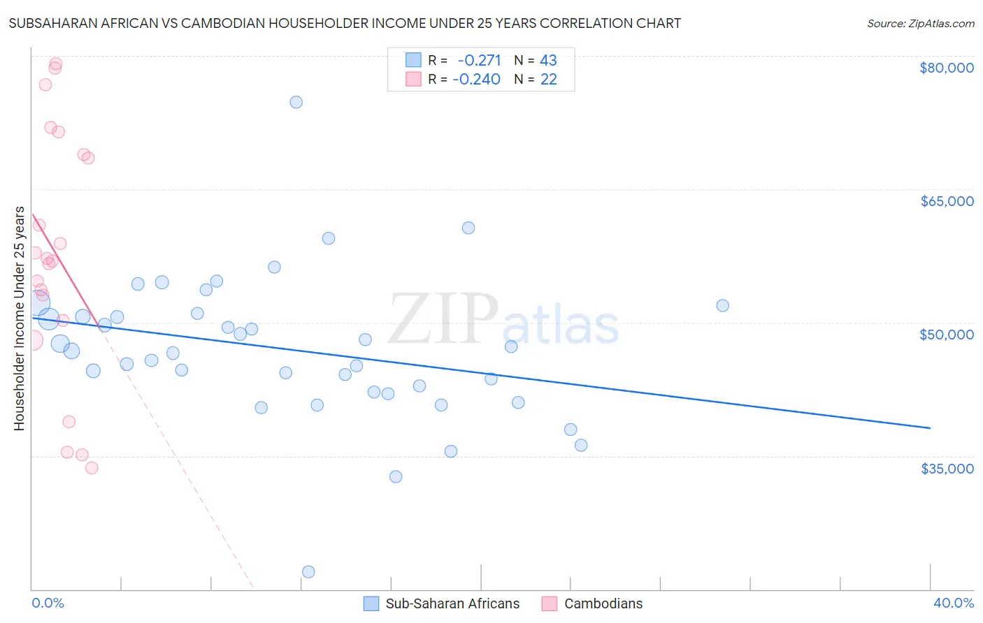 Subsaharan African vs Cambodian Householder Income Under 25 years