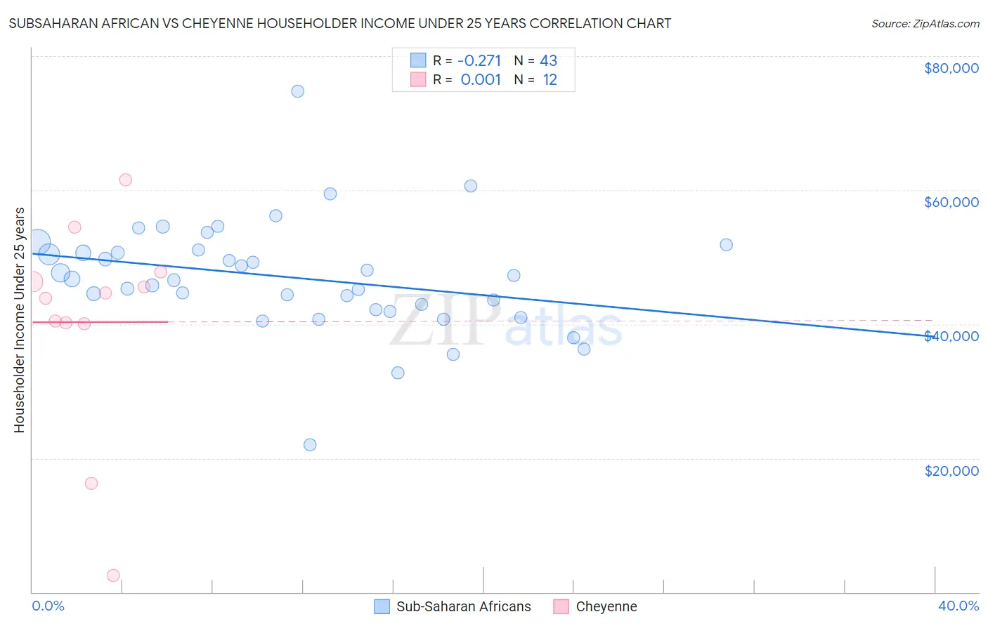 Subsaharan African vs Cheyenne Householder Income Under 25 years