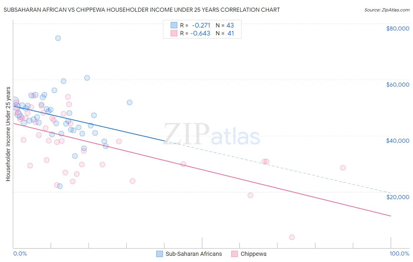 Subsaharan African vs Chippewa Householder Income Under 25 years