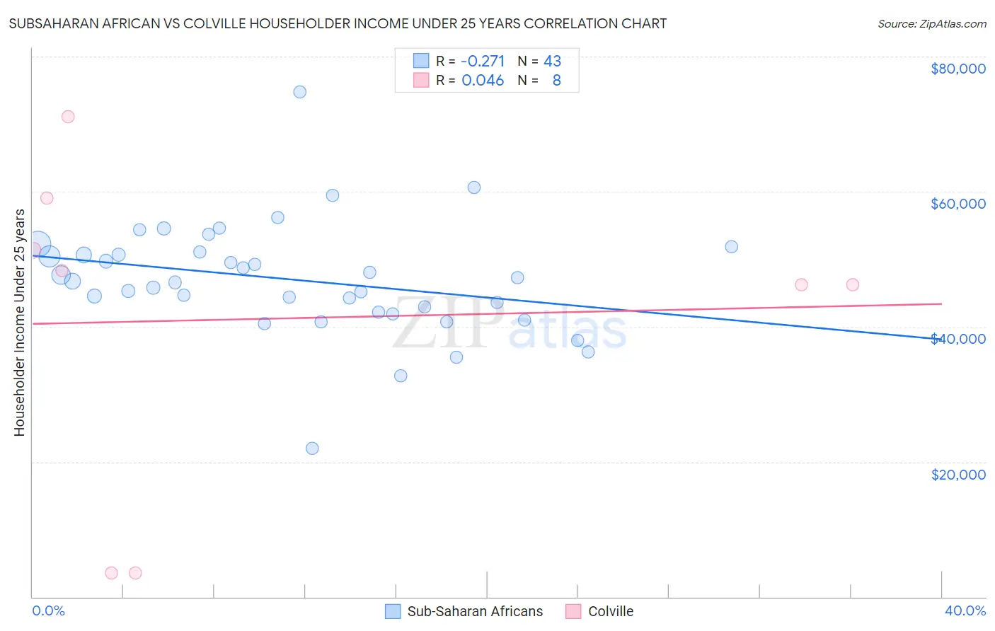Subsaharan African vs Colville Householder Income Under 25 years