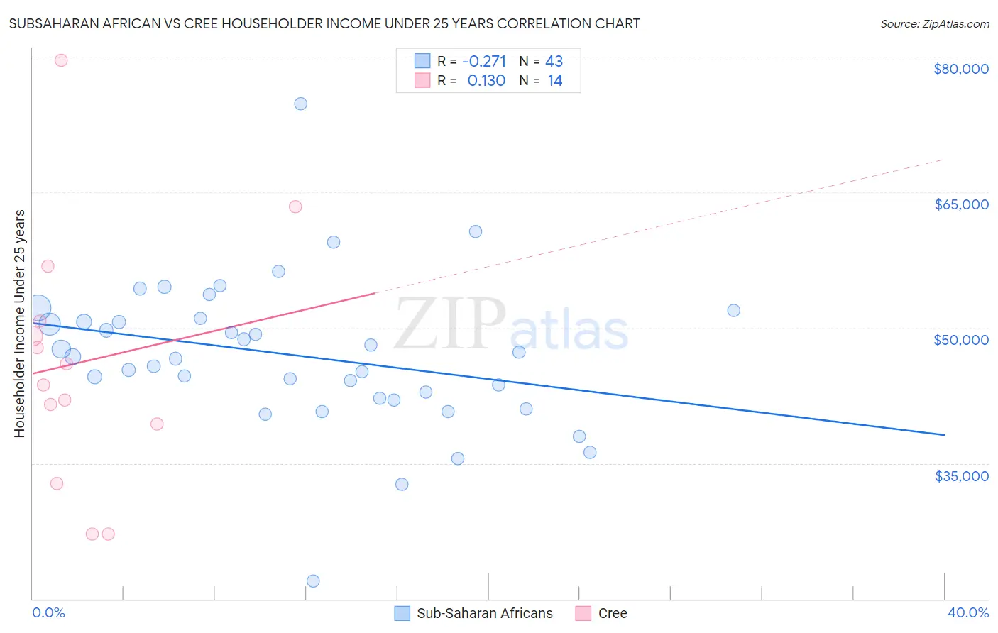 Subsaharan African vs Cree Householder Income Under 25 years