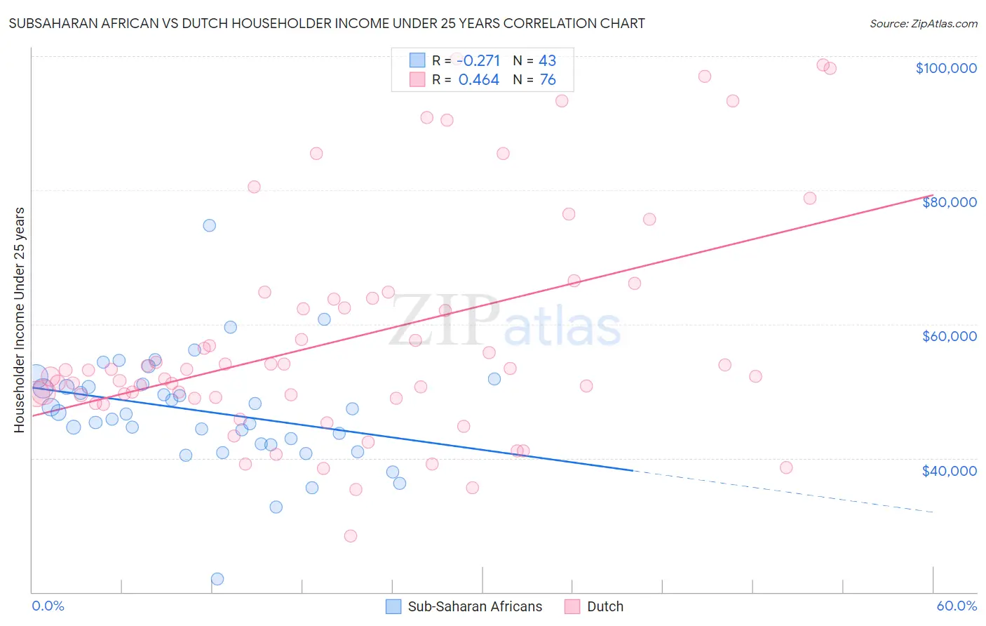 Subsaharan African vs Dutch Householder Income Under 25 years