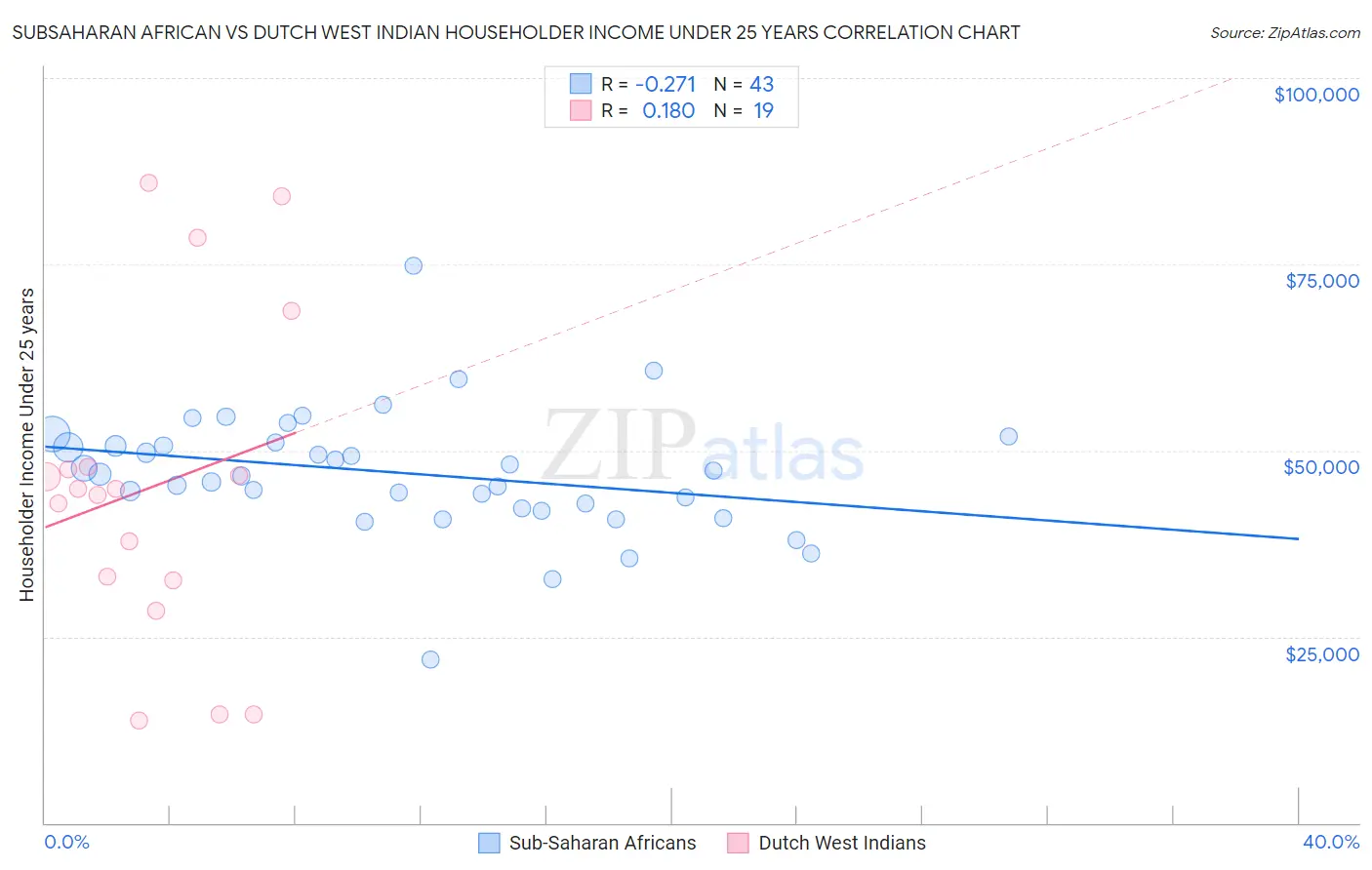 Subsaharan African vs Dutch West Indian Householder Income Under 25 years