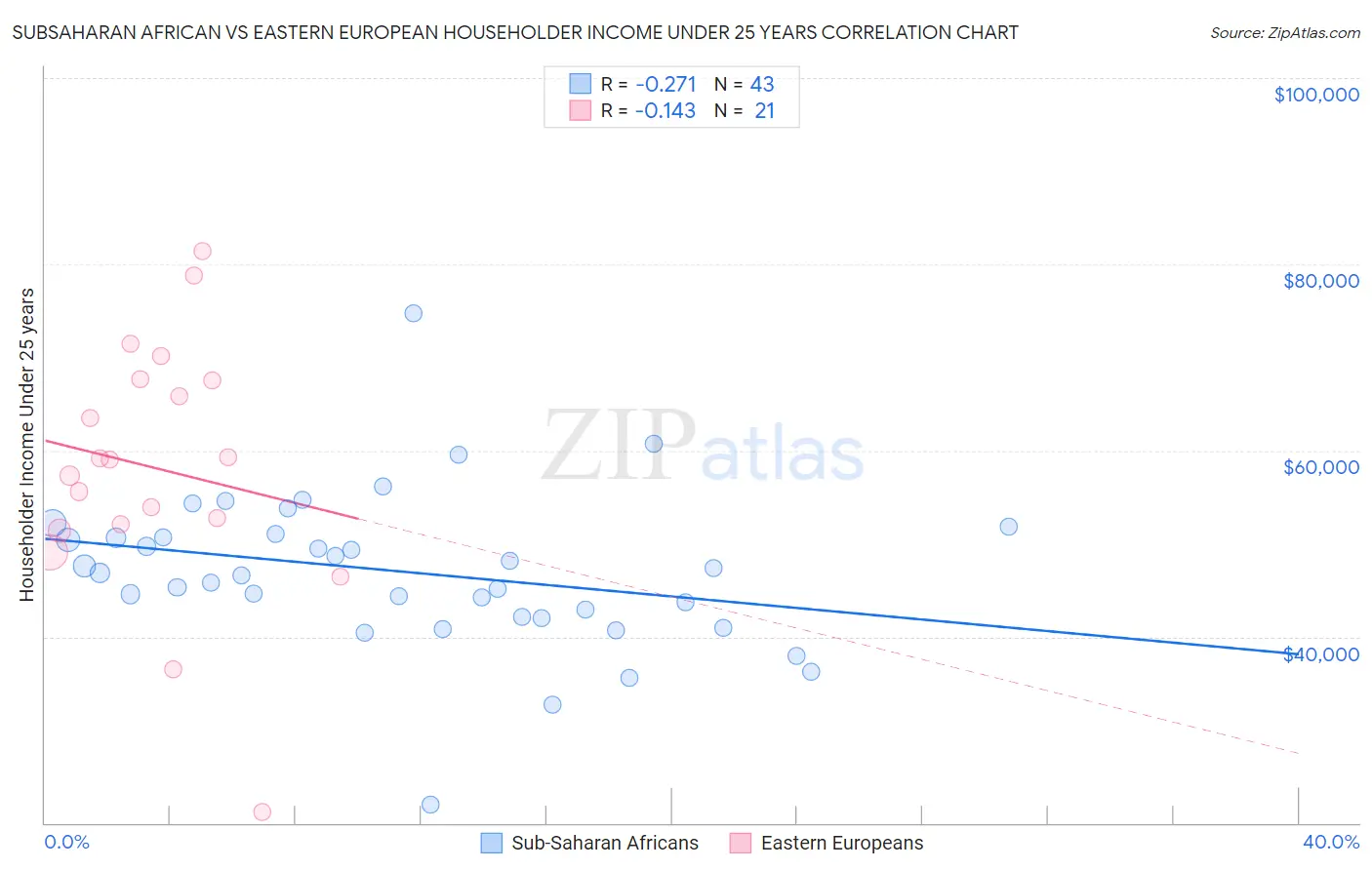 Subsaharan African vs Eastern European Householder Income Under 25 years