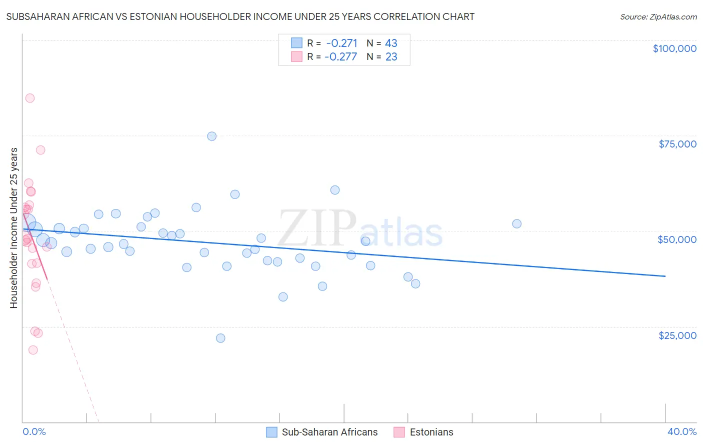 Subsaharan African vs Estonian Householder Income Under 25 years