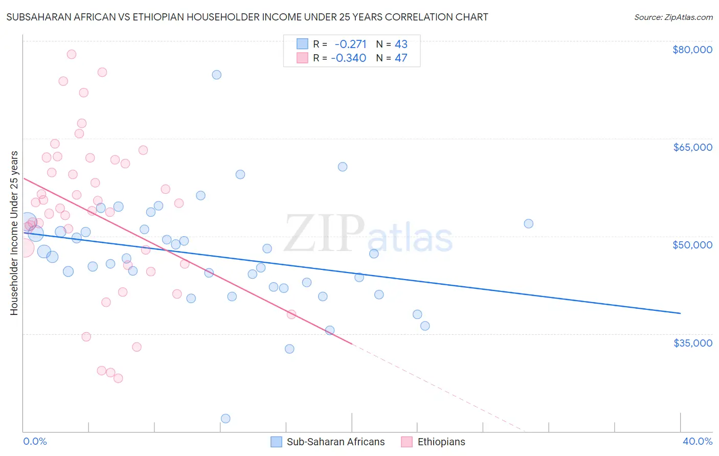 Subsaharan African vs Ethiopian Householder Income Under 25 years