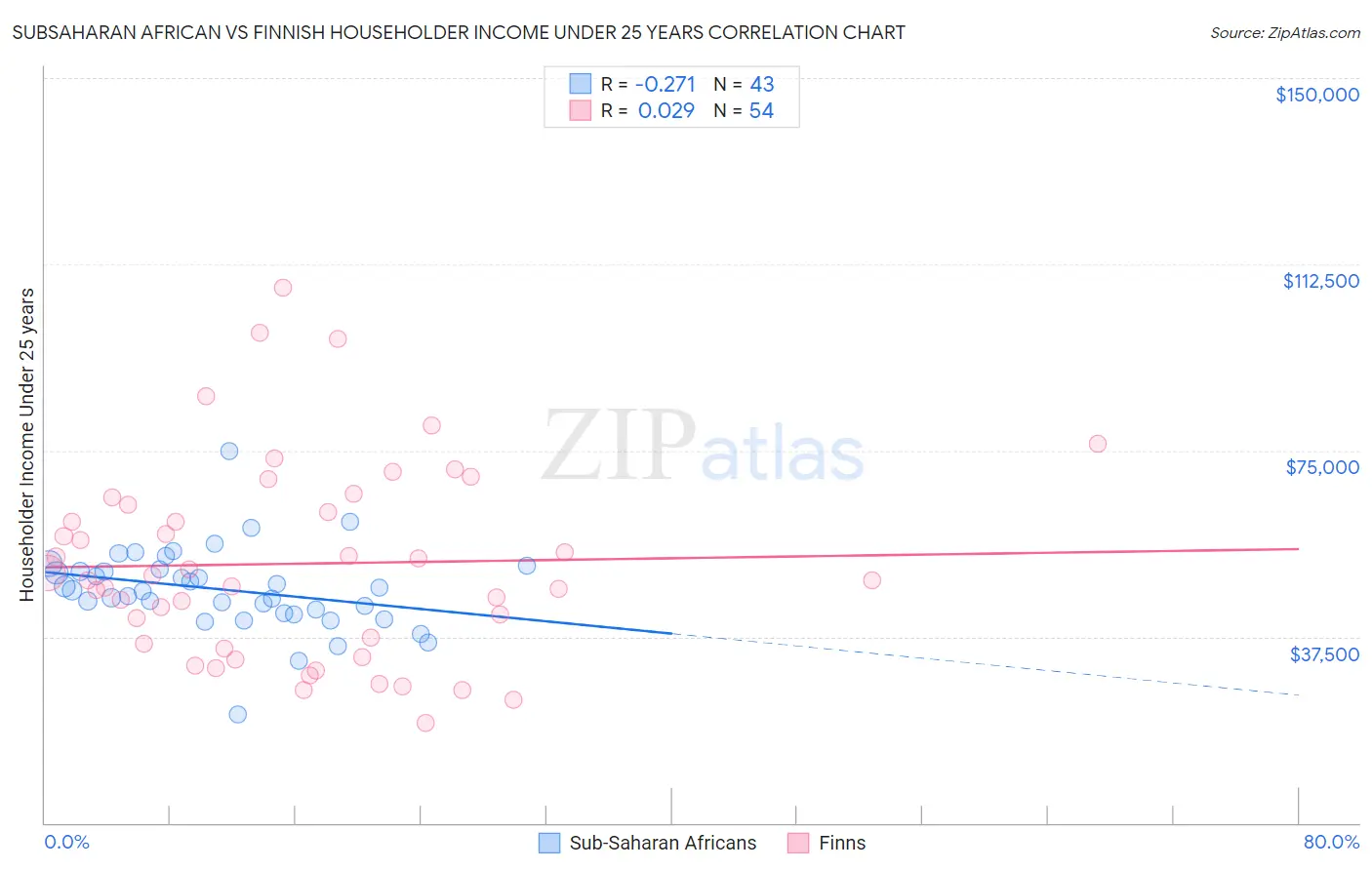 Subsaharan African vs Finnish Householder Income Under 25 years