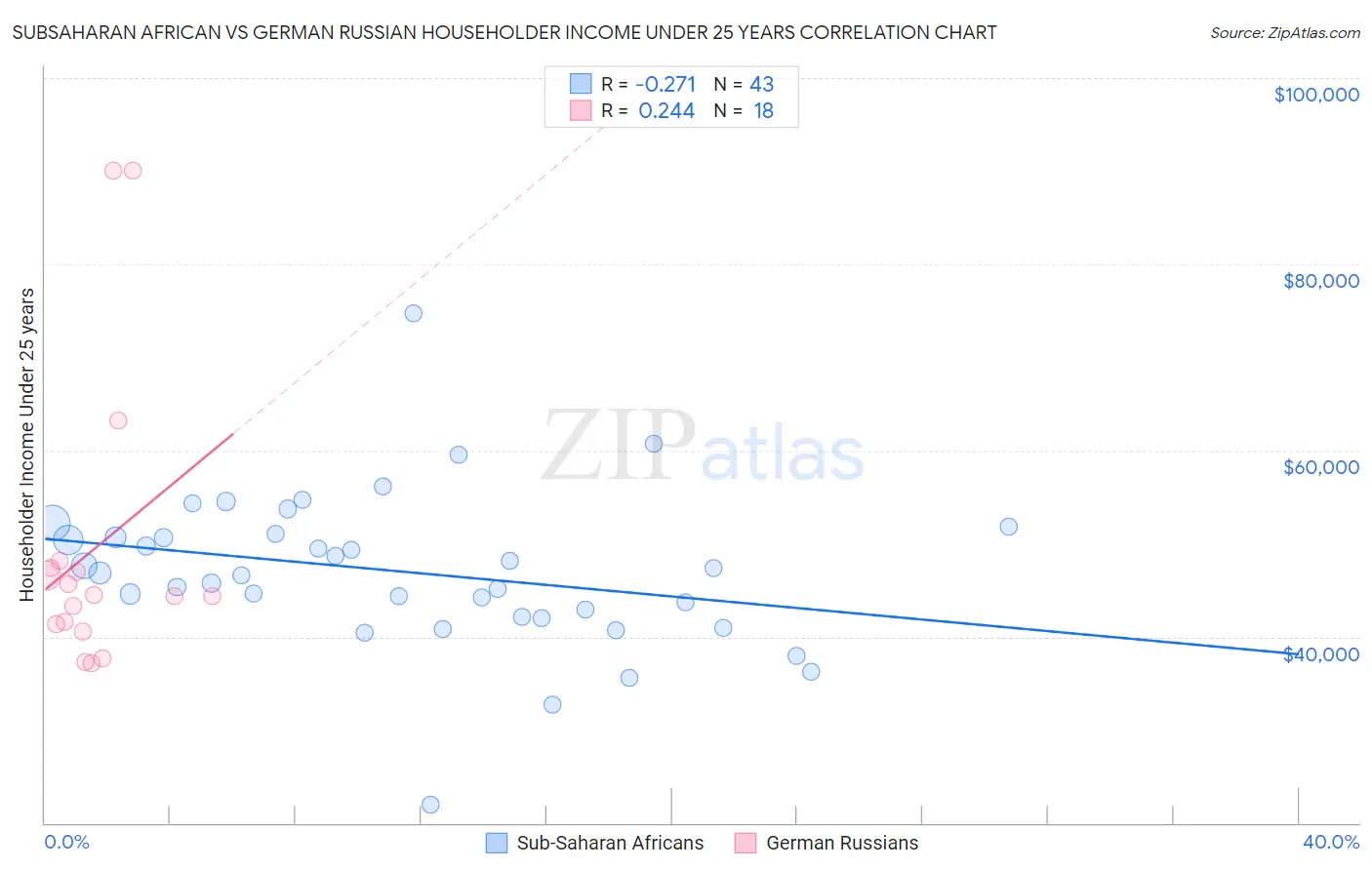 Subsaharan African vs German Russian Householder Income Under 25 years