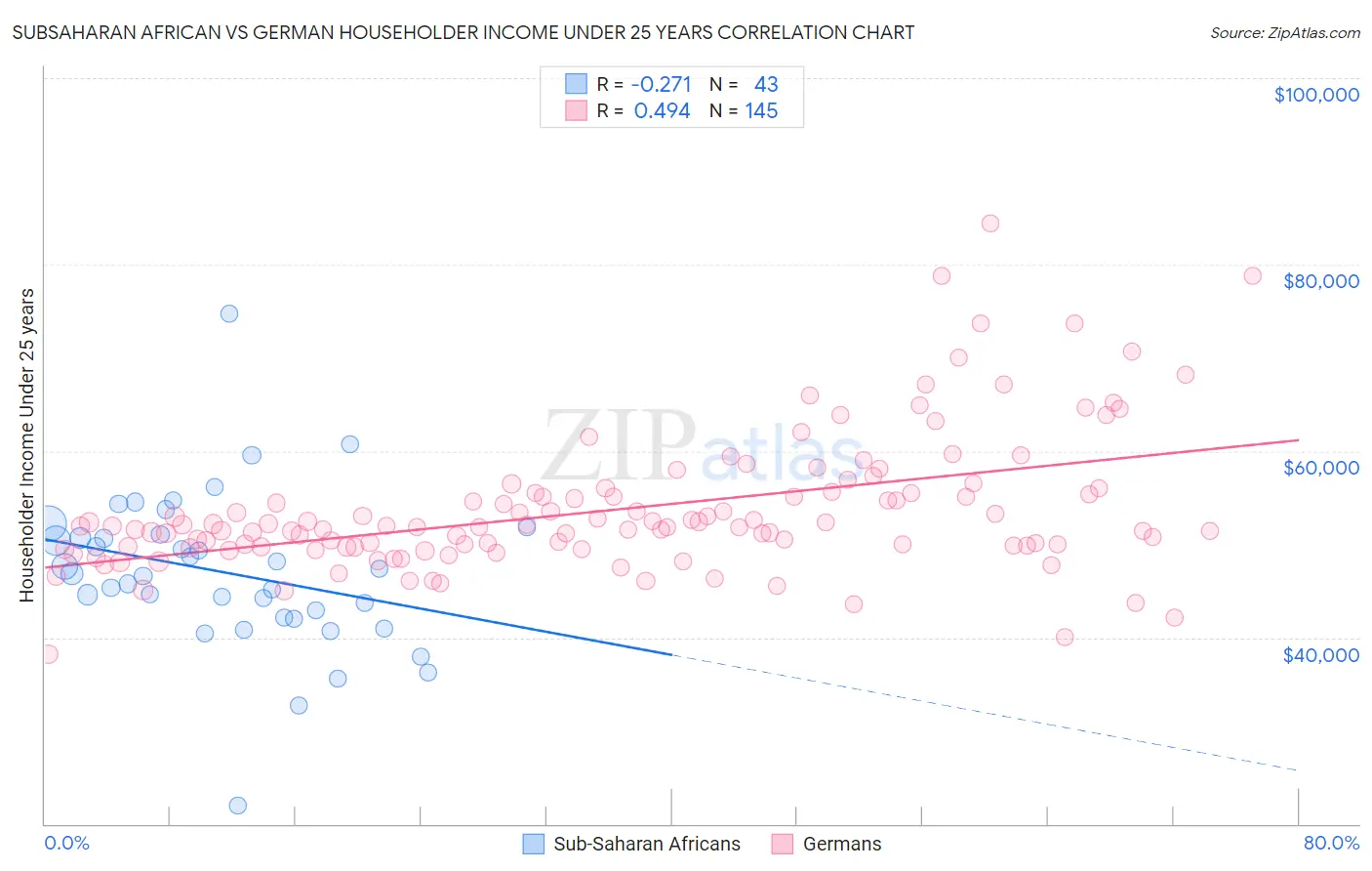 Subsaharan African vs German Householder Income Under 25 years