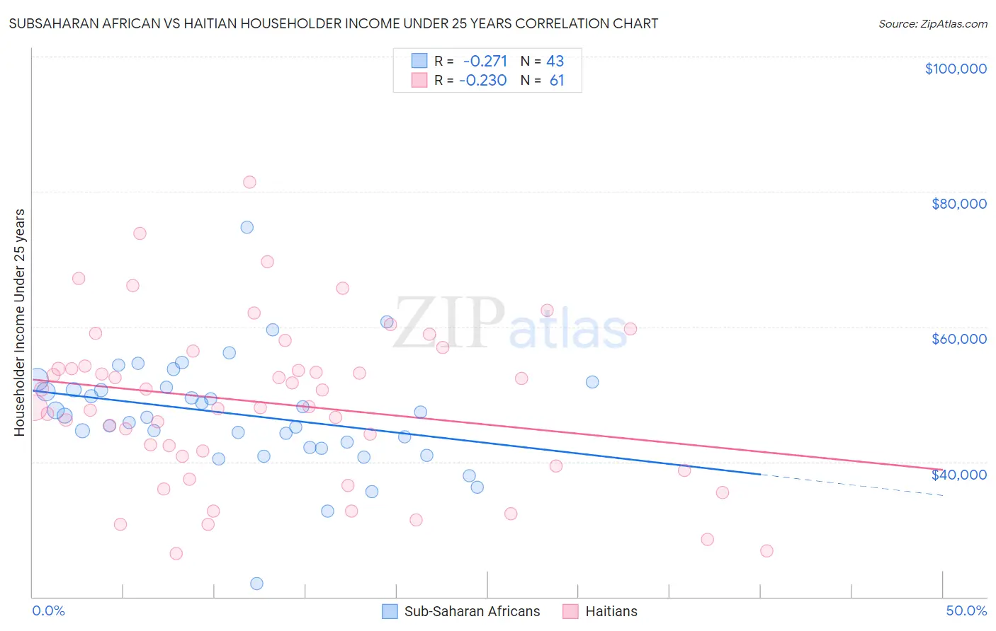Subsaharan African vs Haitian Householder Income Under 25 years