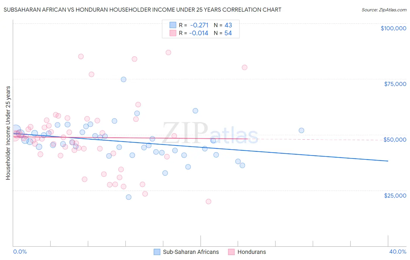 Subsaharan African vs Honduran Householder Income Under 25 years
