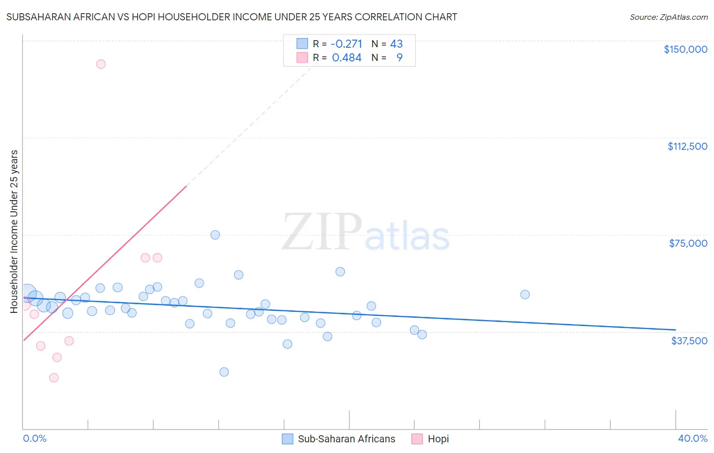 Subsaharan African vs Hopi Householder Income Under 25 years