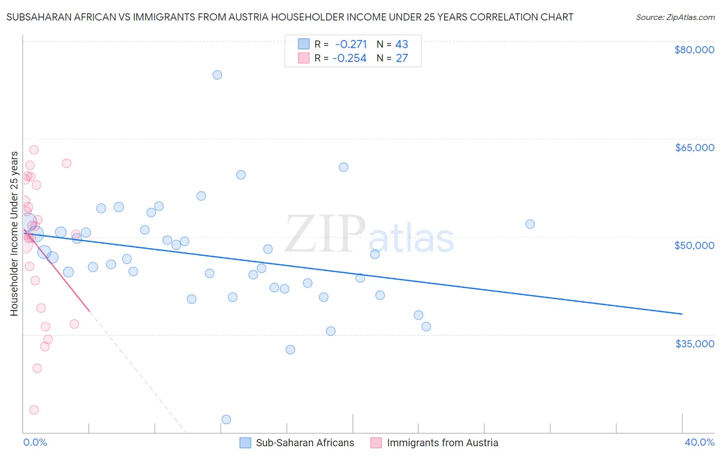 Subsaharan African vs Immigrants from Austria Householder Income Under 25 years