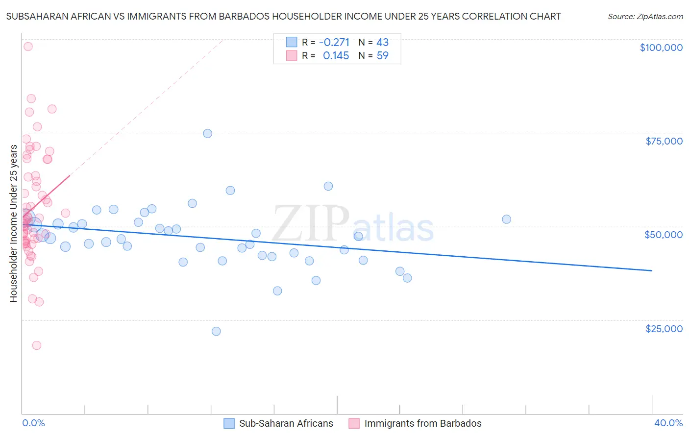 Subsaharan African vs Immigrants from Barbados Householder Income Under 25 years