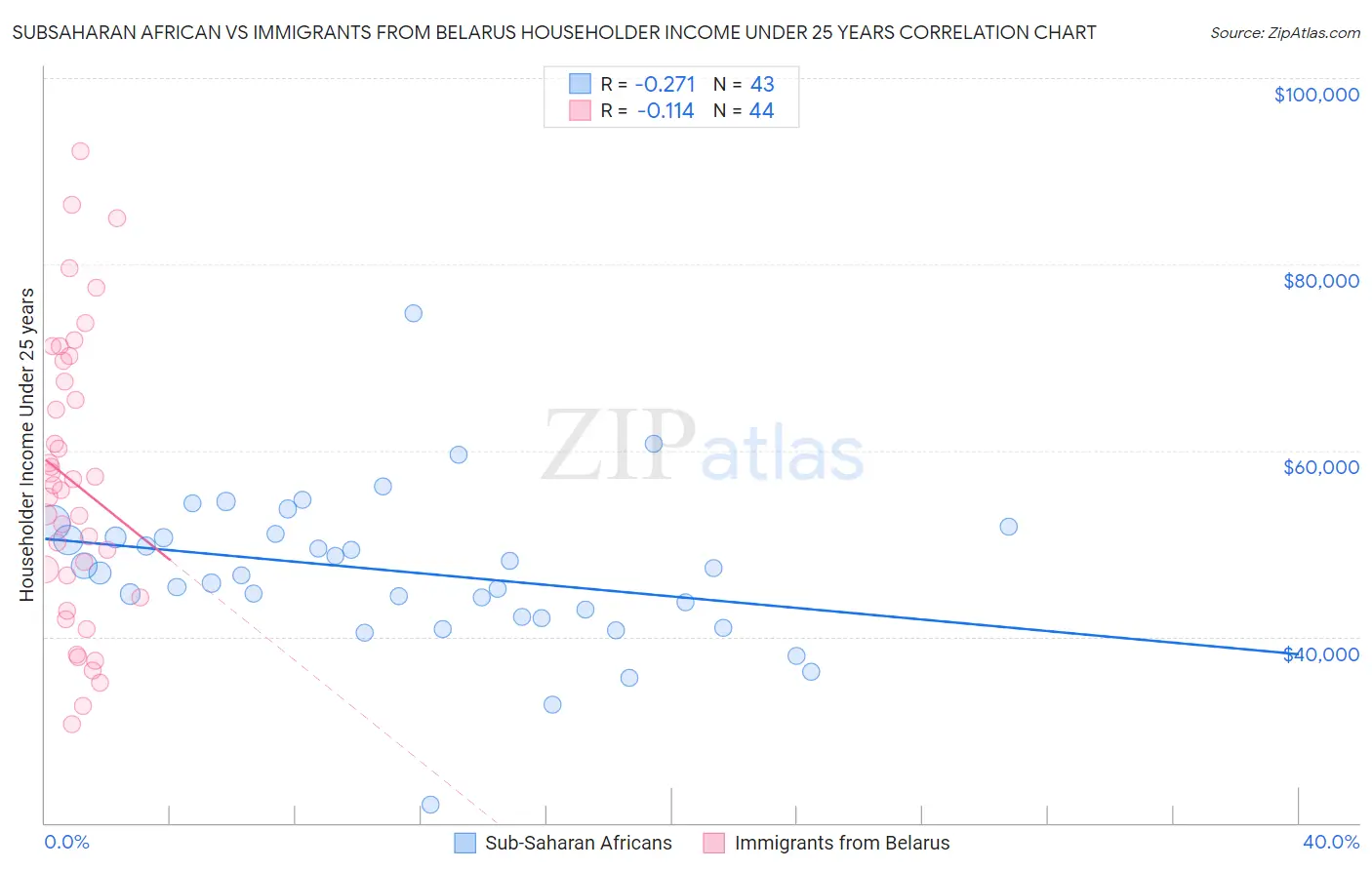 Subsaharan African vs Immigrants from Belarus Householder Income Under 25 years