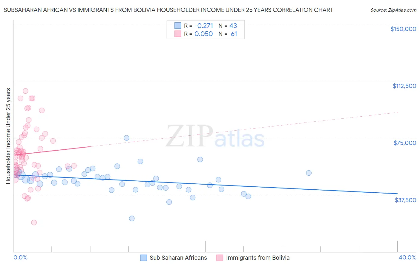 Subsaharan African vs Immigrants from Bolivia Householder Income Under 25 years